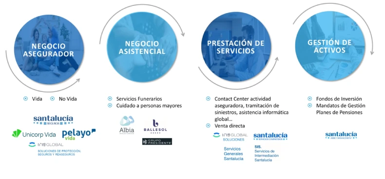 Infografía Principales Negocios del Grupo Santalucía