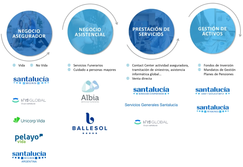 Infografía Principales Negocios del Grupo Santalucía