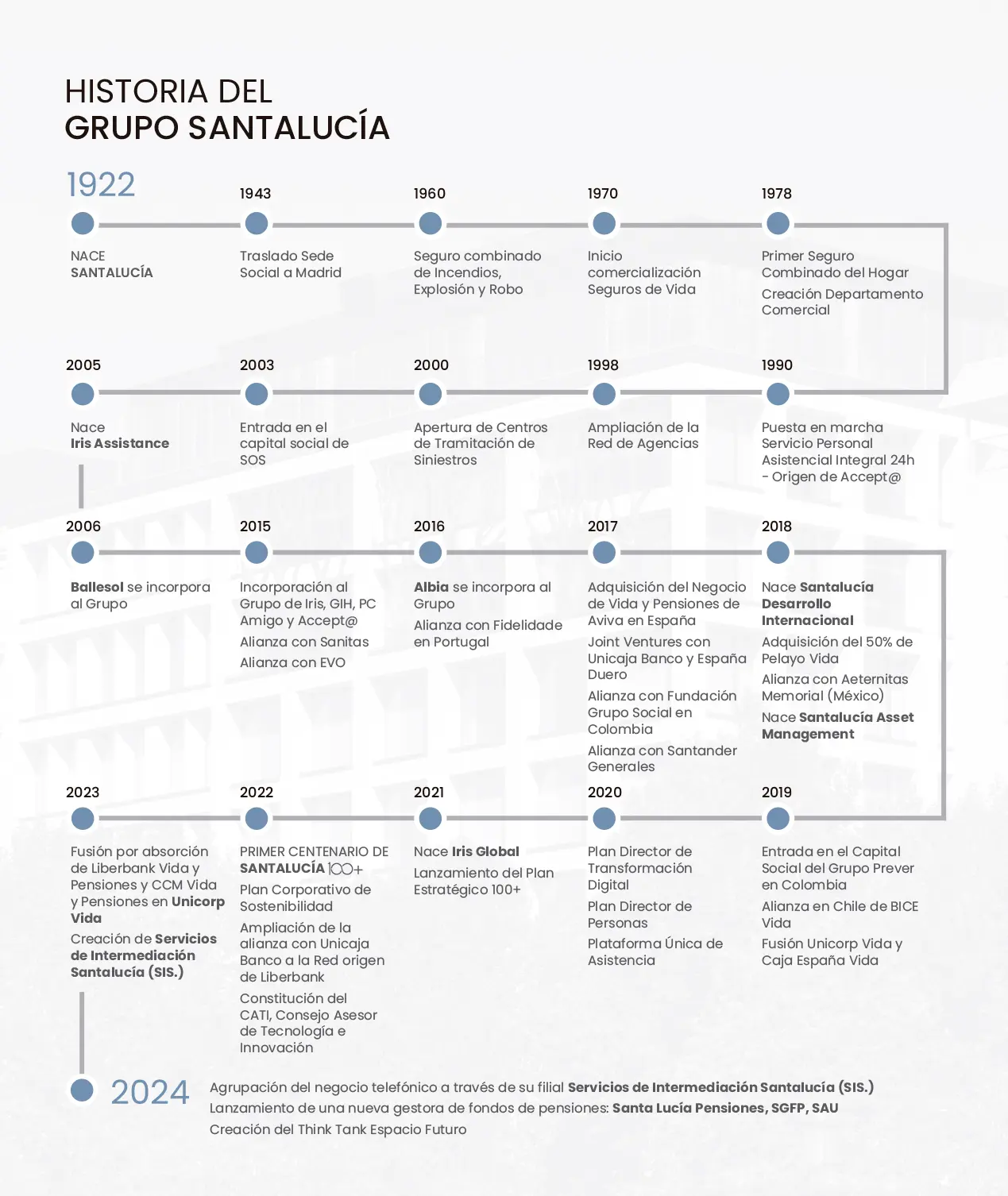 Quiénes somos Grupo Santalucía