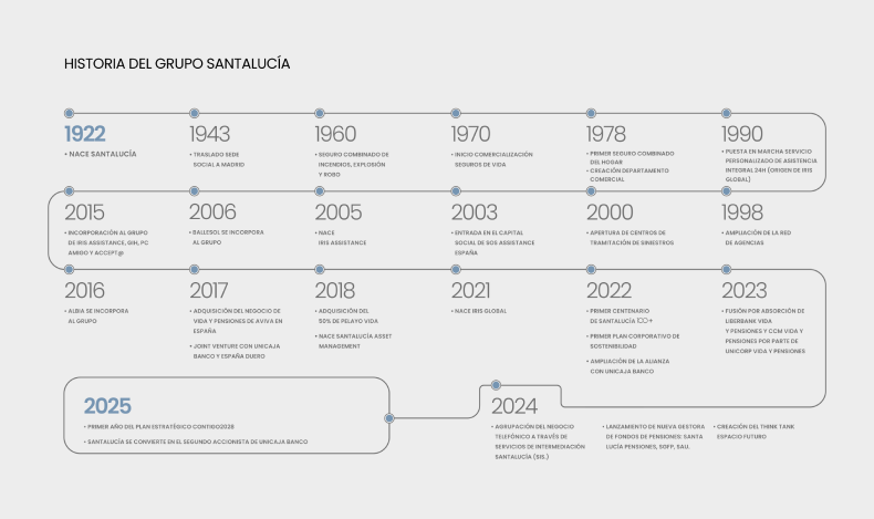 Historia del Grupo Santalucía