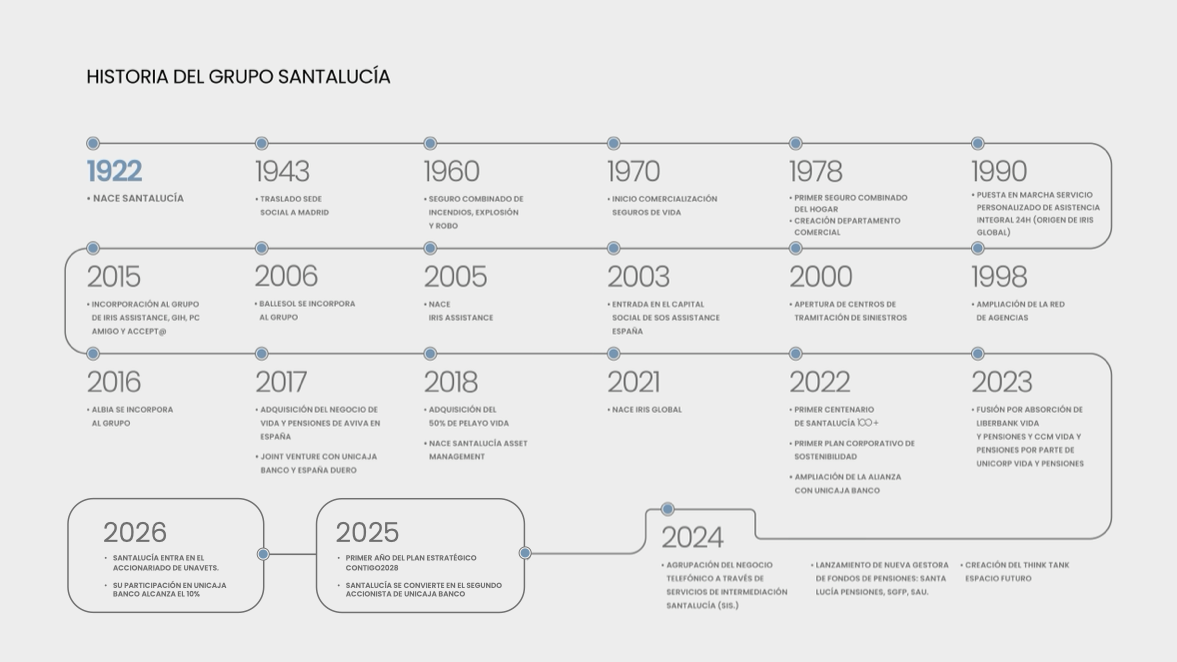 Historia del Grupo Santalucía