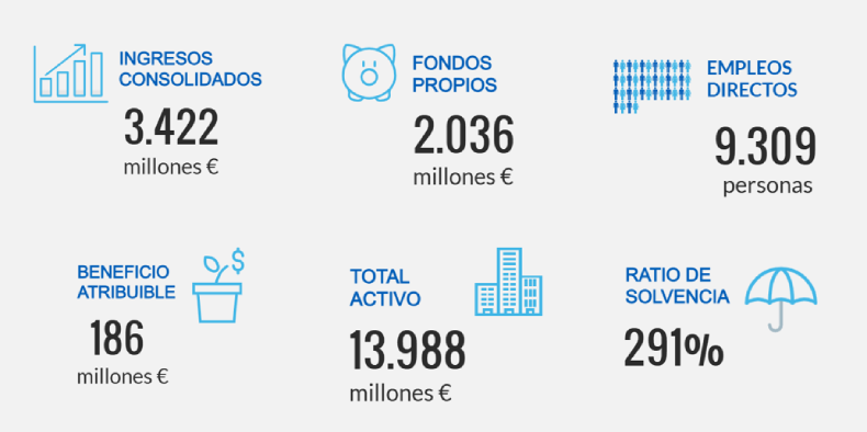 Principales magnitudes 2024