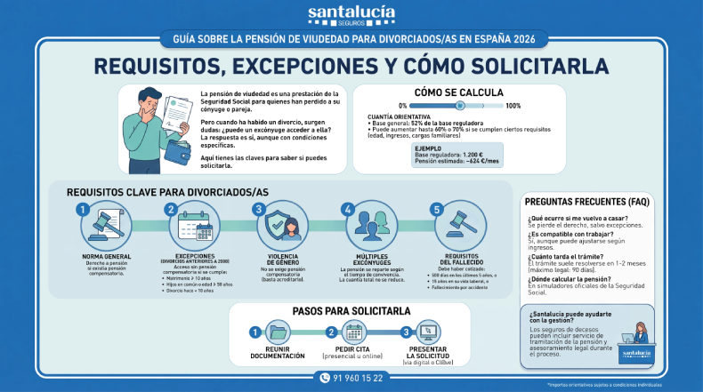 Guía sobre la pensión de viudedad para divorciados/as en España 2026