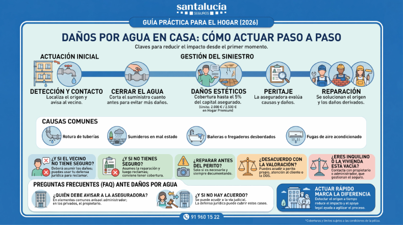 Cómo actuar frente a los daños por agua del vecino de arriba